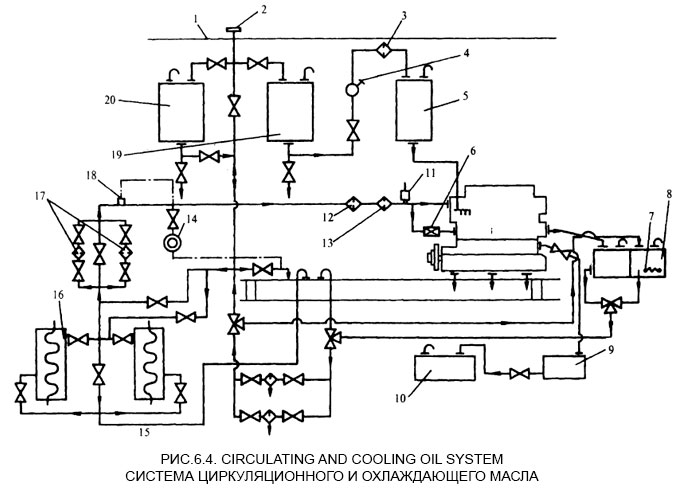 Система циркуляционного и охлаждающего масла - Circulating and cooling oil system