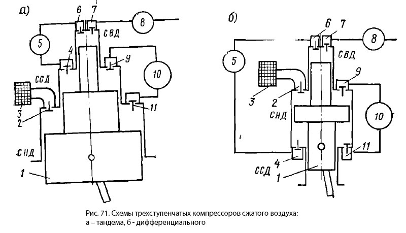 Схемы трехступенчатых компрессоров сжатого воздуха: а – тандема, б - дифференциального