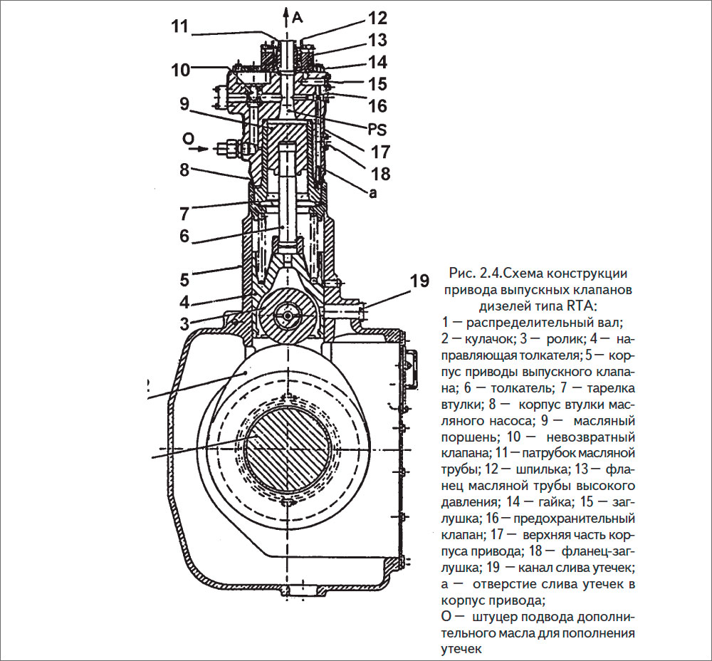 Схема конструкции
привода выпускных клапанов дизелей типа RTA