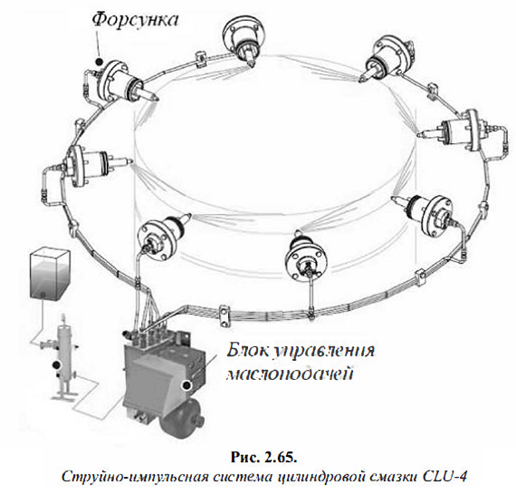 Струйно-импульсная система цилиндровой смазки CLU-4