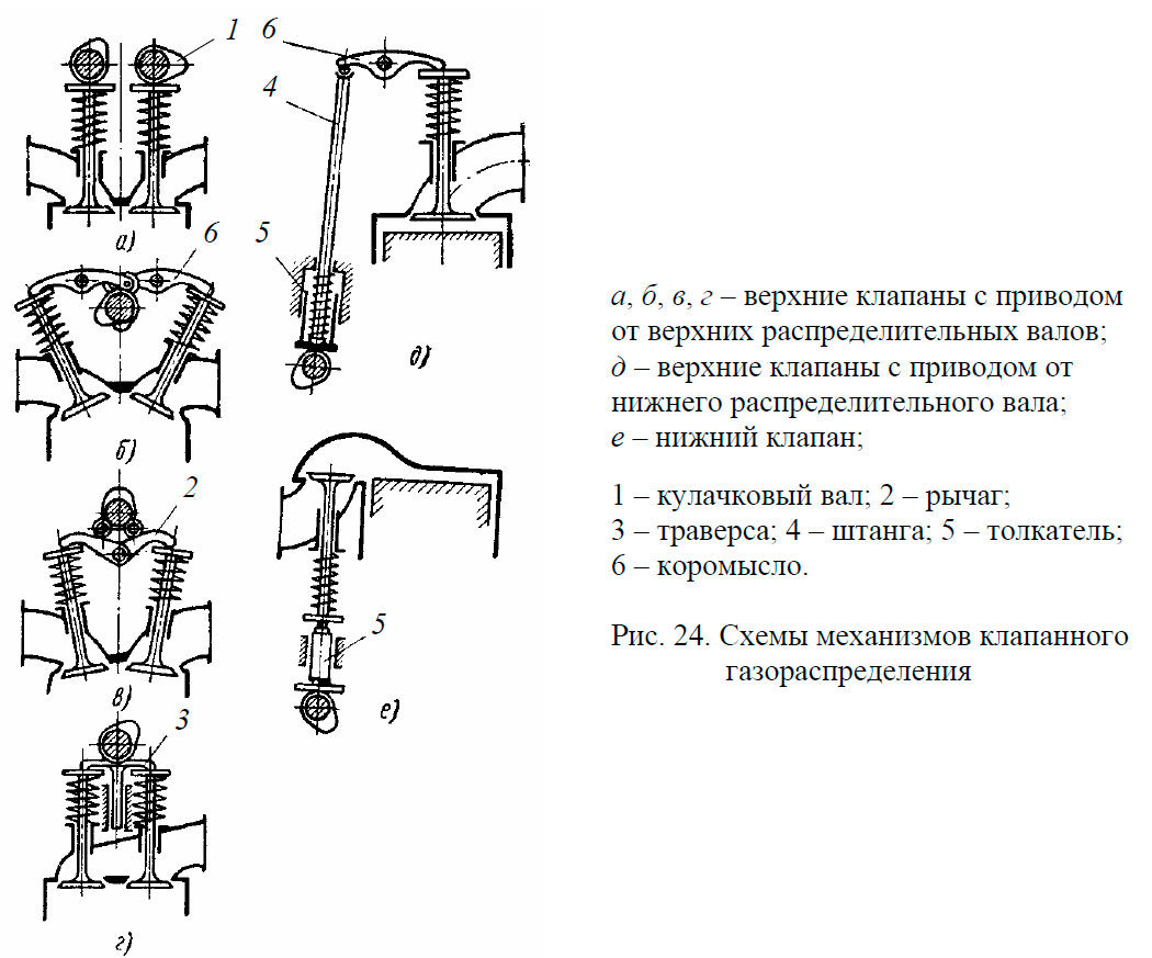 Схемы механизмов клапанного газораспределения