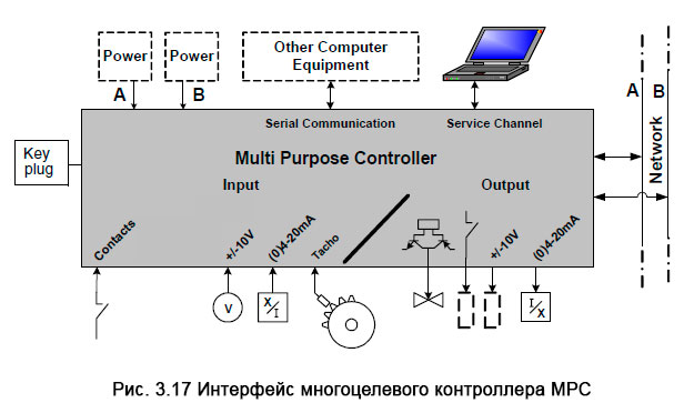 Интерфейс многоцелевого контроллера МРС