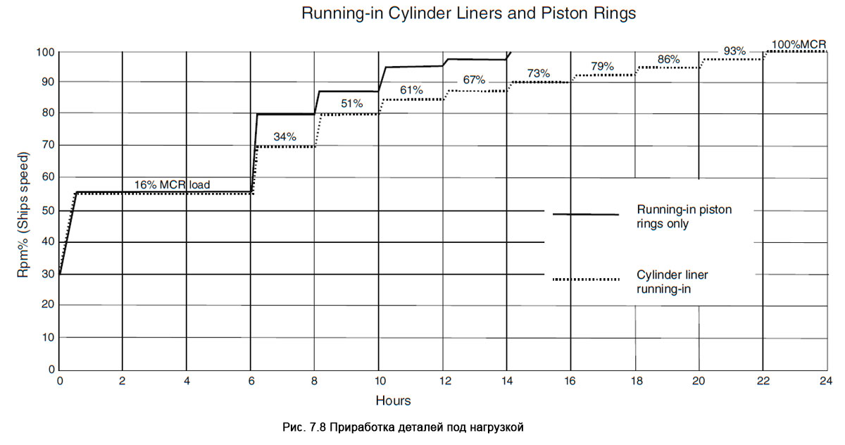 Приработка деталей под нагрузкой - Running-in Cylinder Liners and Piston Rings