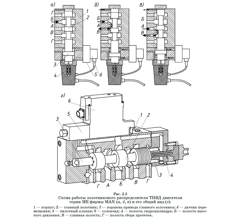 Схема работы золотникового распределителя ТНВД двигателя серии ME фирмы MAN (а, б, в) и его общий вид (г)