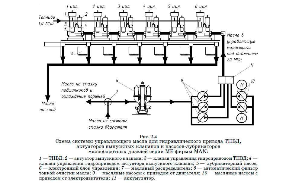 Схема системы управляющего масла для гидравлического привода ТНВД, актуаторов выпускных клапанов и насосов-лубрикаторов малооборотных дизелей серии ME фирмы MAN
