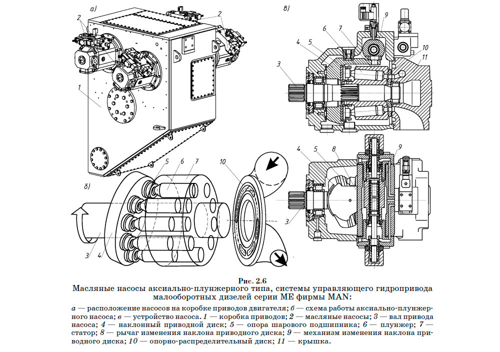 Масляные насосы аксиально-плунжерного типа, системы управляющего гидропривода малооборотных дизелей серии ME фирмы MAN