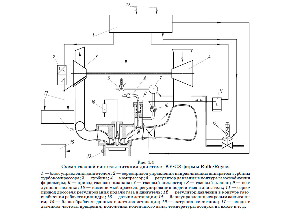 Схема газовой системы питания двигателя KV-G3 фирмы Rolls-Royce