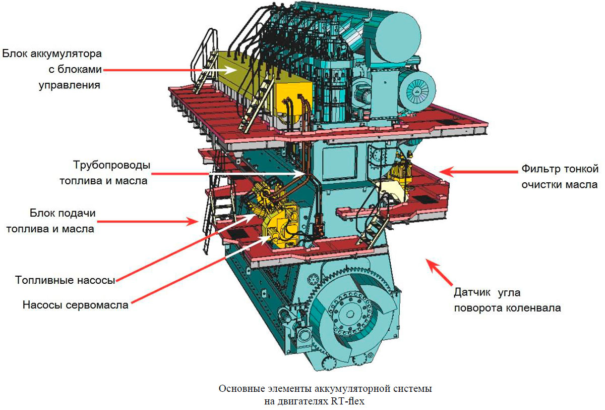 Основные элементы аккумуляторной системы
на двигателях RT-flex