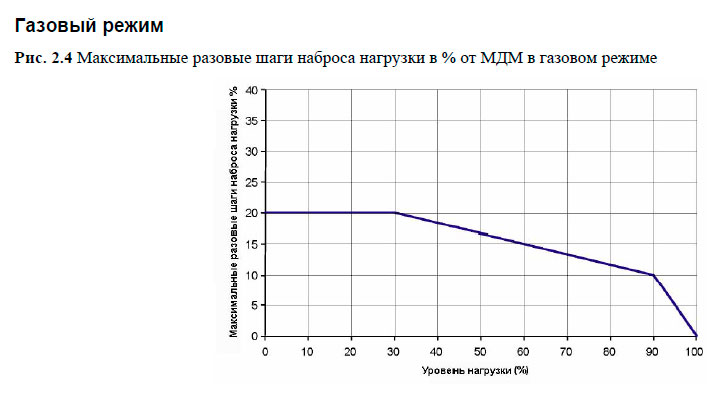 Максимальные разовые шаги наброса нагрузки в % от МДМ в газовом режиме