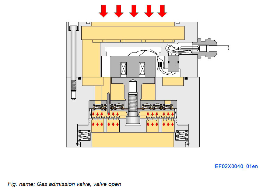 Gas admission valve, valve open