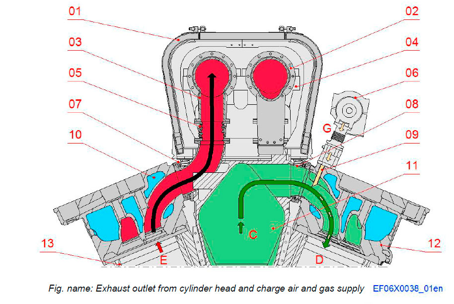 Exhaust outlet from cylinder head and charge air and gas supply