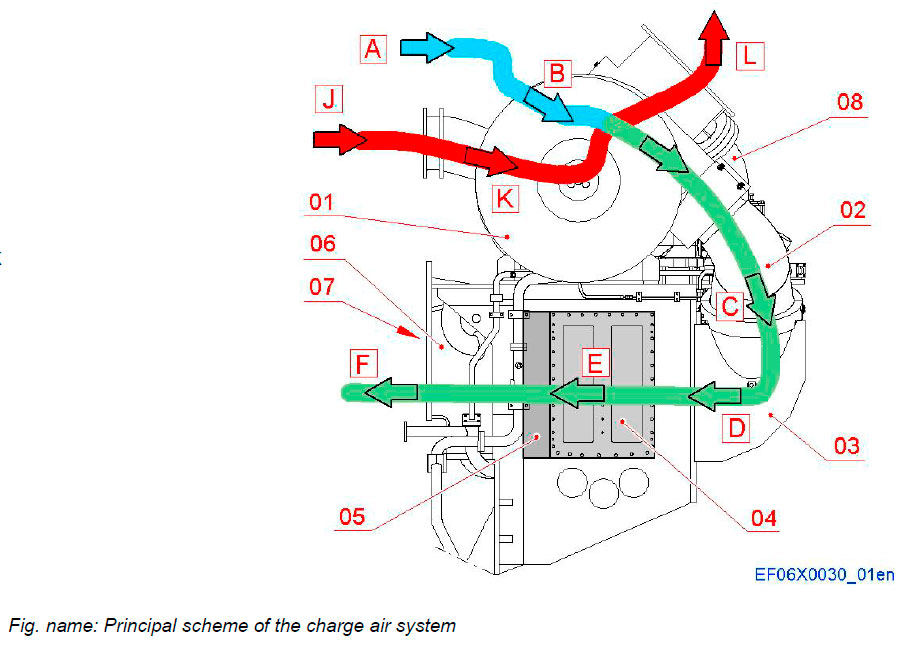 Principal scheme of the charge air system