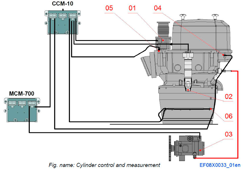 Cylinder control and measurement