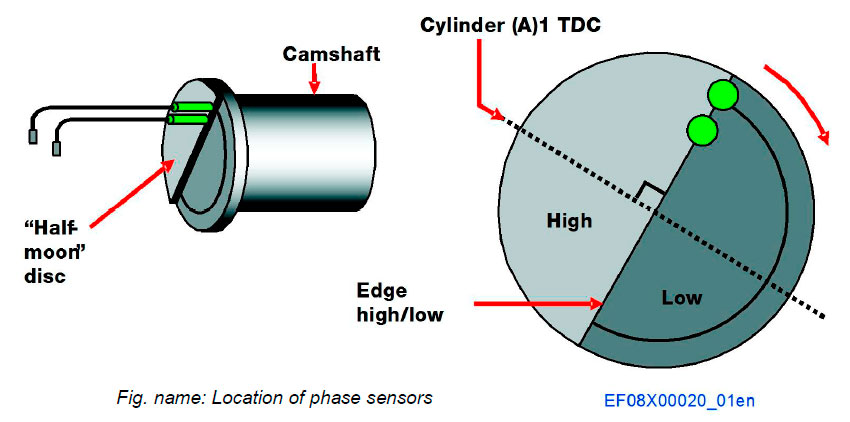 Location of phase sensors