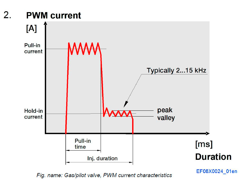 Gas/pilot valve, PWM current characteristics