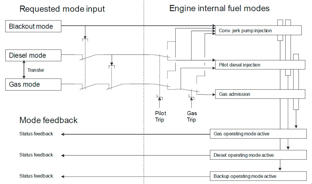 Engine operating modes