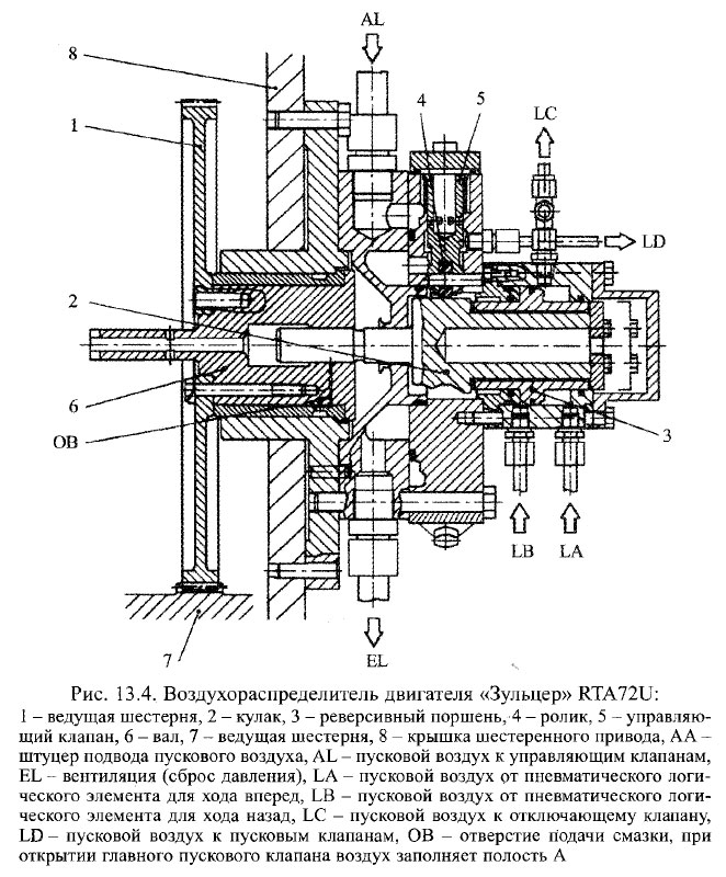 Воздухораспределитель двигателя «Зульцер» RTA72U