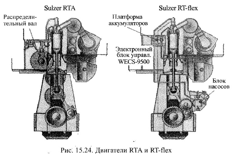 Двигатели RTA и RT-flex