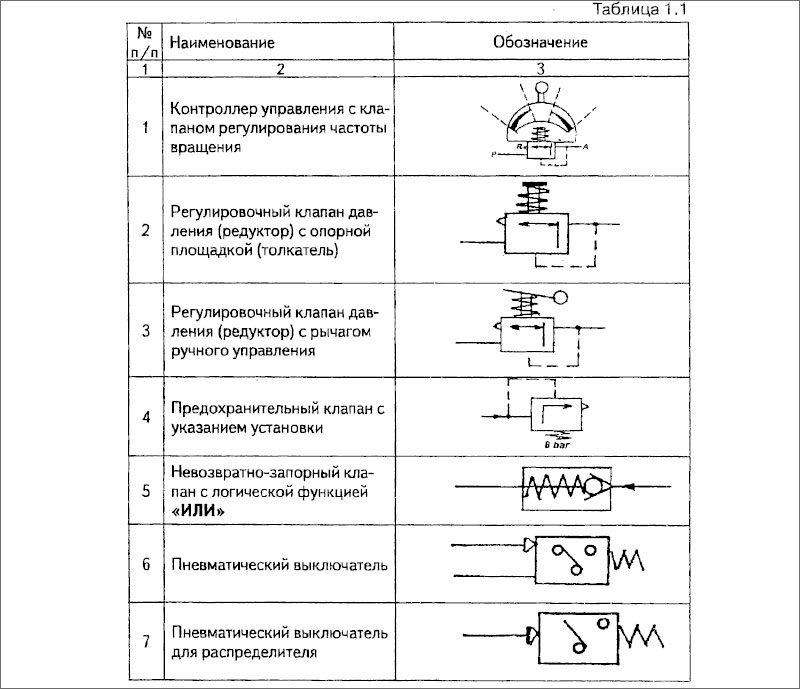 Условные обозначения элементов дистанционной автоматической системы (дау)