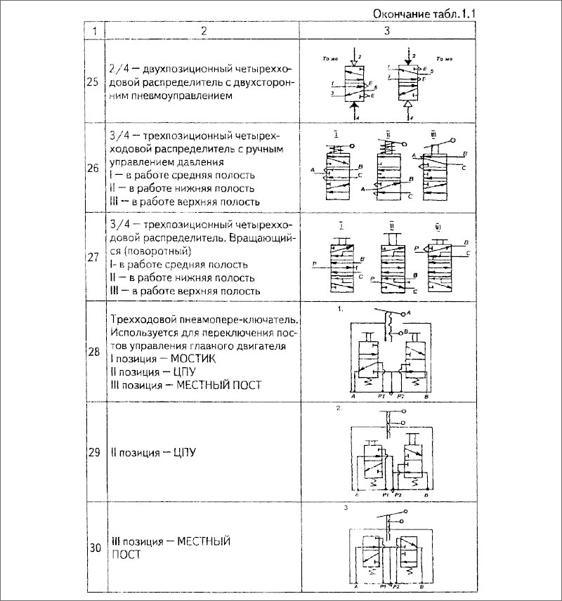 Условные обозначения элементов дистанционной автоматической системы (дау)
