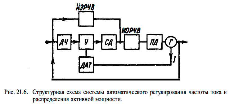 Структурная схема системы автоматического регулирования частоты тока и распределения активной мощности.