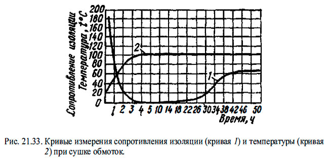 Кривые измерения сопротивления изоляции (кривая 1) и температуры (кривая 2) при сушке обмоток.