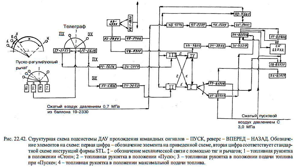 Структурная схема подсистемы ДАУ прохождения командных сигналов 