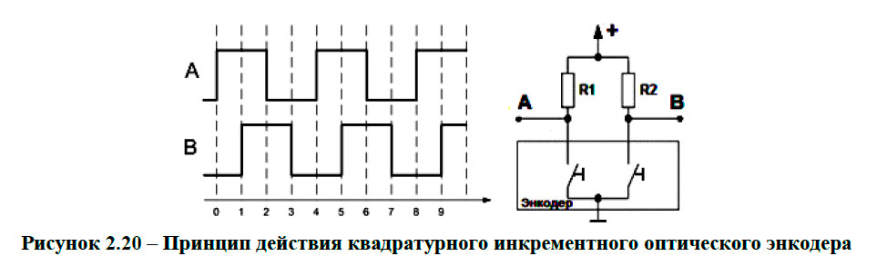 Принцип действия квадратурного инкрементного оптического энкодера