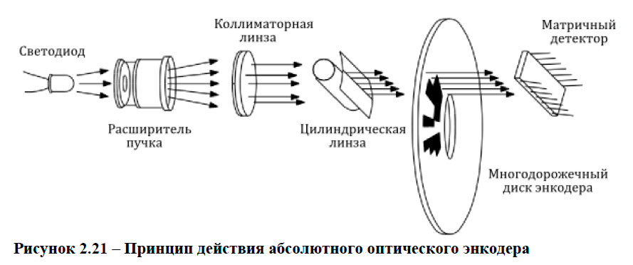 Принцип действия абсолютного оптического энкодера