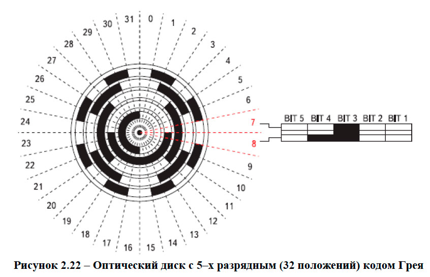 Оптический диск с 5–х разрядным (32 положений) кодом Грея