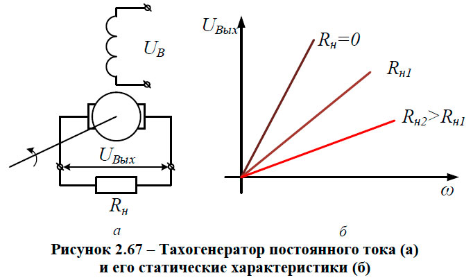 Тахогенератор постоянного тока (а)
и его статические характеристики (б)
