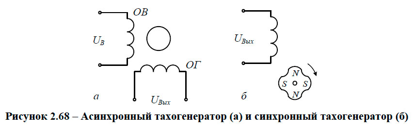 Асинхронный тахогенератор (а) и синхронный тахогенератор (б)