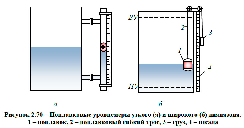 Поплавковые уровнемеры узкого (а) и широкого (б) диапазона: 1 – поплавок, 2 – поплавковый гибкий трос, 3 – груз, 4 – шкала
