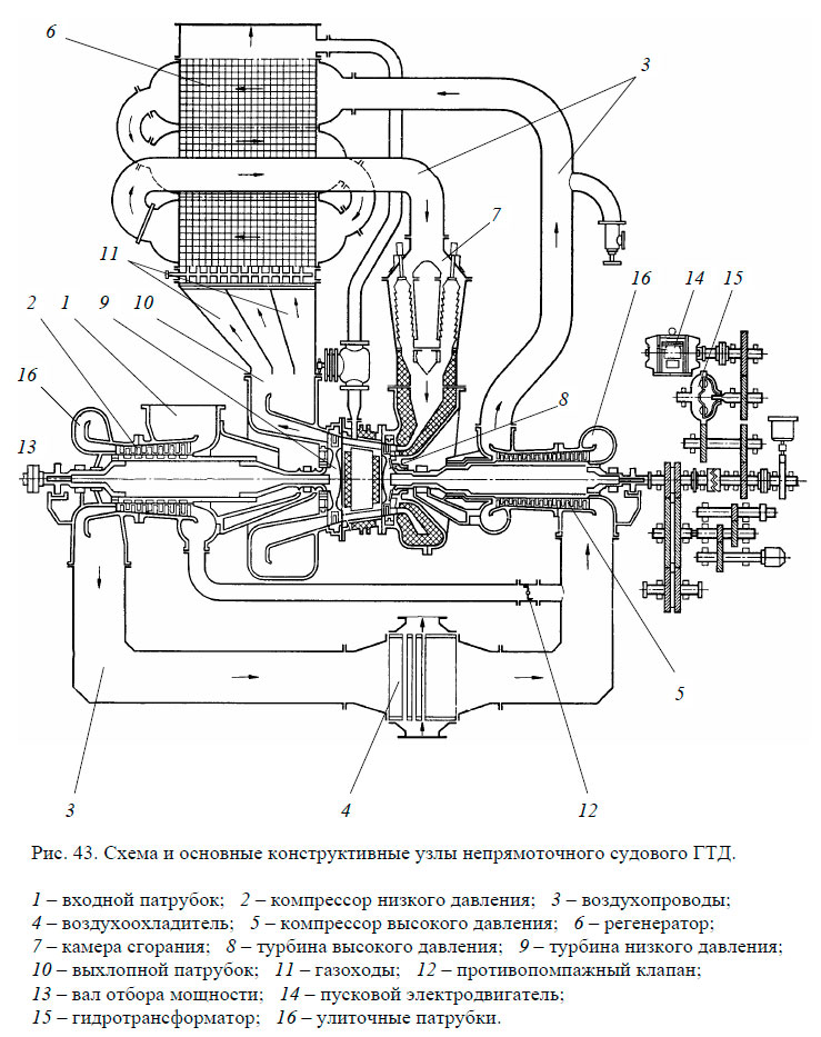 Схема и основные конструктивные узлы непрямоточного судового ГТД