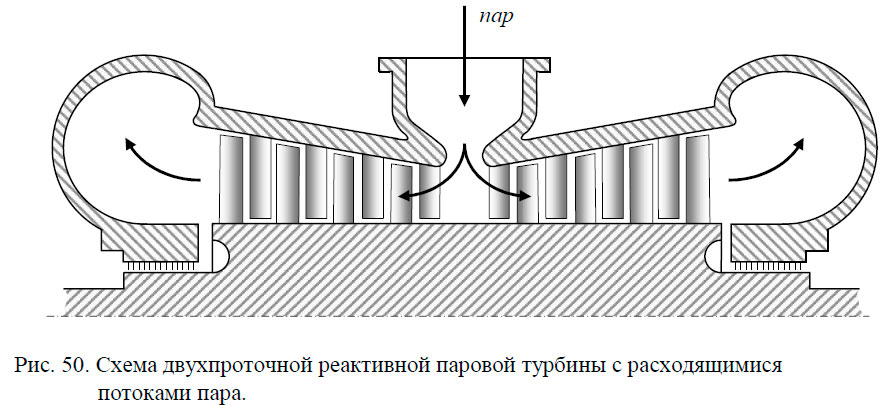 Схема двухпроточной реактивной паровой турбины с расходящимися
потоками пара