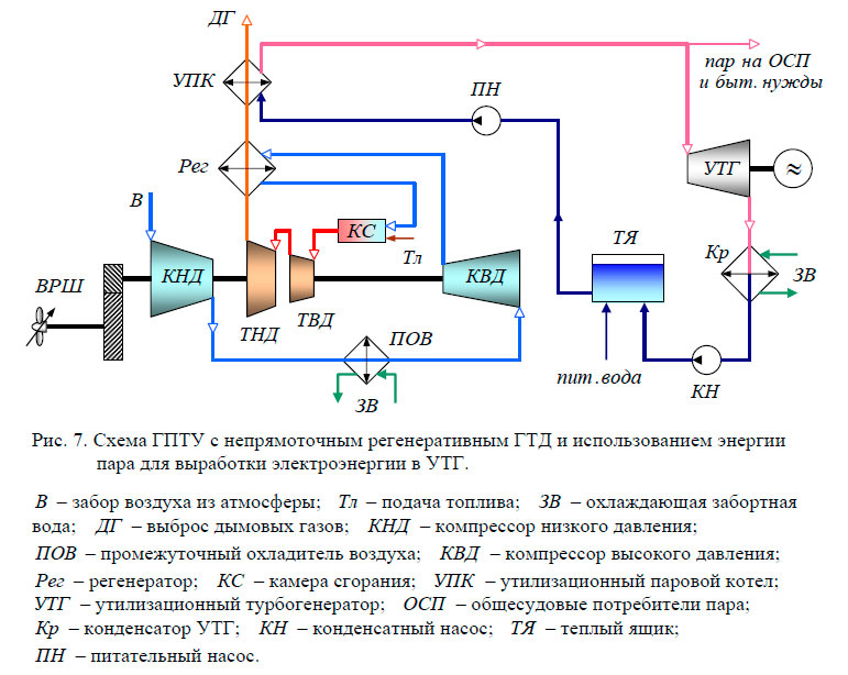 Схема ГПТУ с непрямоточным регенеративным ГТД и использованием энергии пара для выработки электроэнергии в УТГ