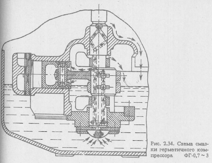 Схема смазки герметичного компрессора ФГ-0,7 ~ 3