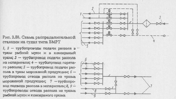 Схема распределительной станции на судах типа БМРТ