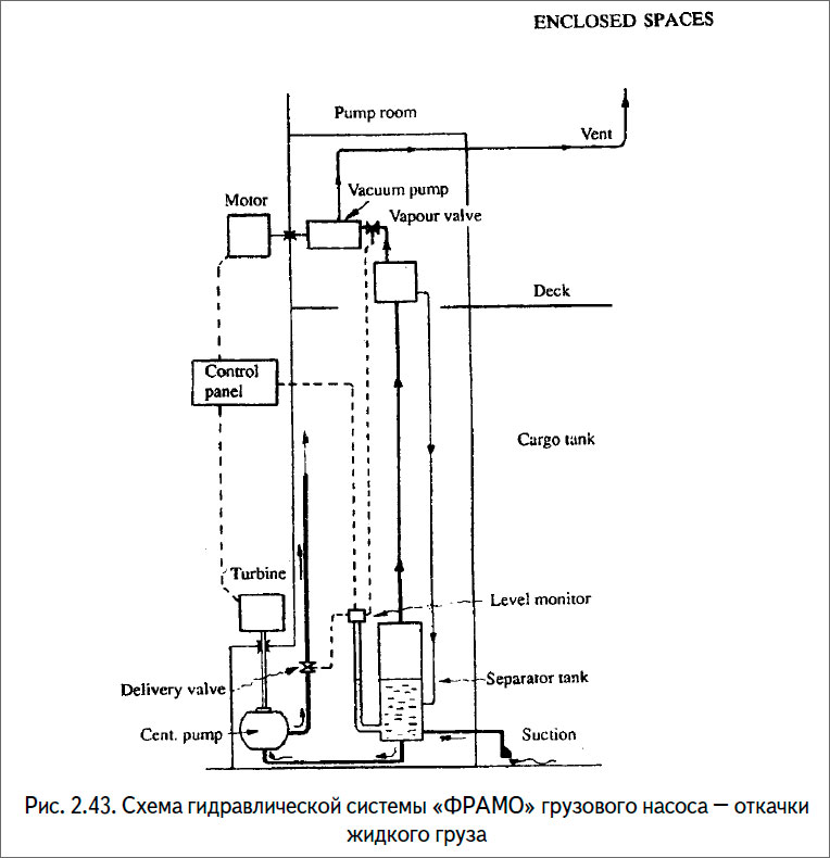 Схема гидравлической системы «ФРАМО» грузового насоса – откачки
жидкого груза