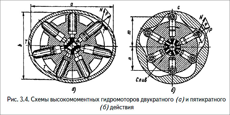 Схемы высокомоментных гидромоторов двукратного (а) и пятикратного (б) действия