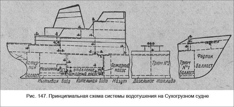 Принципиальная схема системы водотушения на Сухогрузном судне