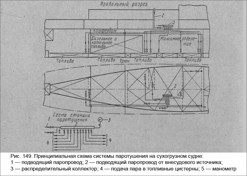 Принципиальная схема системы паротушения на сухогрузном судне