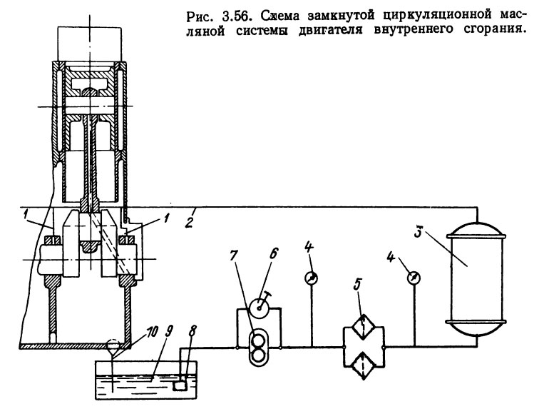 Схема замкнутой циркуляционной масляной системы двигателя внутреннего сгорания