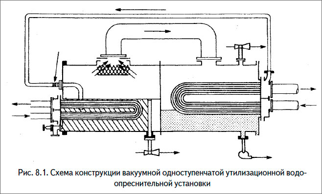 Схема конструкции вакуумной одноступенчатой утилизационной водоопреснительной установки