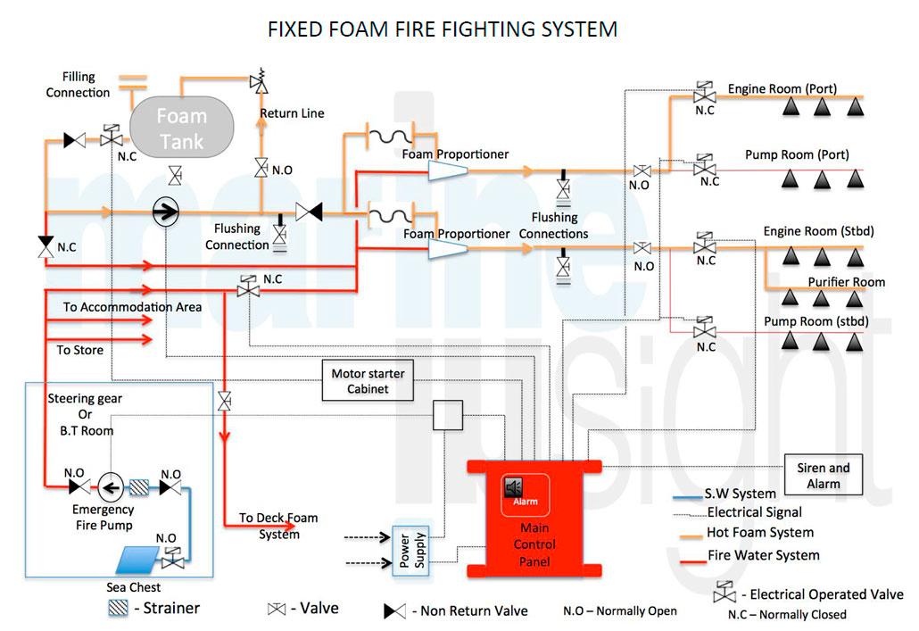 Fixed foam fire fighting system