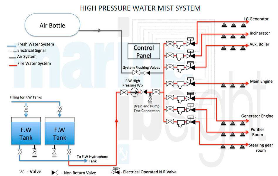 High pressure water mist system