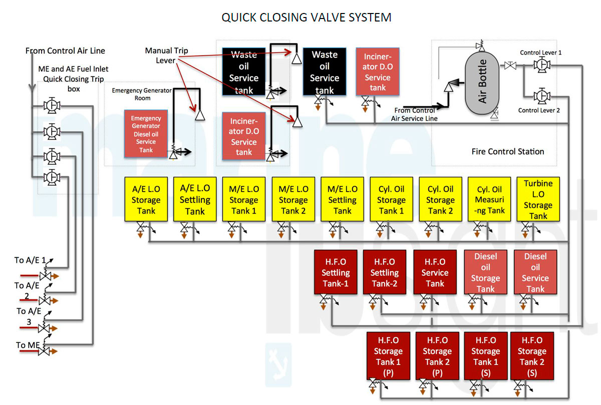 Quick closing valve system
