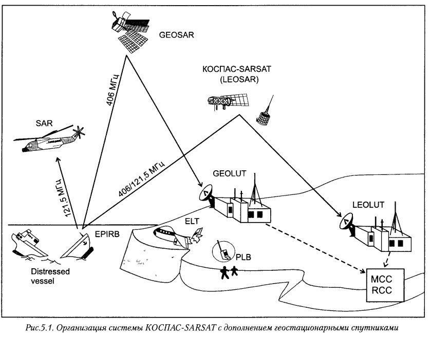 Организация системы КОСПАС-SARSAT с дополнением геостационарными спутниками