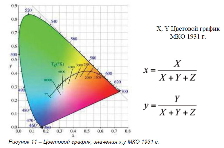 Цветовой график, значения x,y МКО 1931 г.