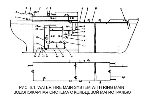Водопожарная система с кольцевой магистралью - Water fire main system with ring main